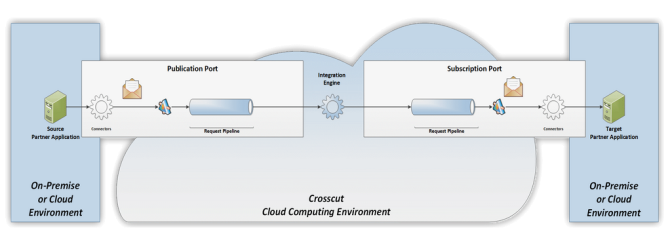 Crosscut Integration Platform as a Service Overview